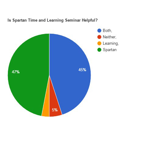 A recent Oracle survey shows a virtual tie between those who prefer Spartan Time and those who like it split with LS.