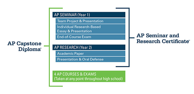 Two new Advanced Placement classes will be offered to Spartans next year. AP Seminar and AP Research will focus on helping students work toward an AP Capstone dipoloma.