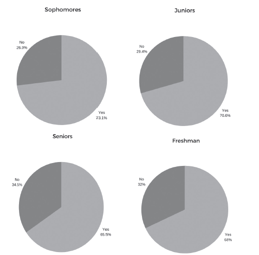 According to a survey of over a hundred students at WS, nearly a third of the student population was completely unaware of cheer competitions and believed that they only cheered at the football games. Not only do many choose to attend these cheer competitions, but the majority of the student body are not informed of the cheer events.