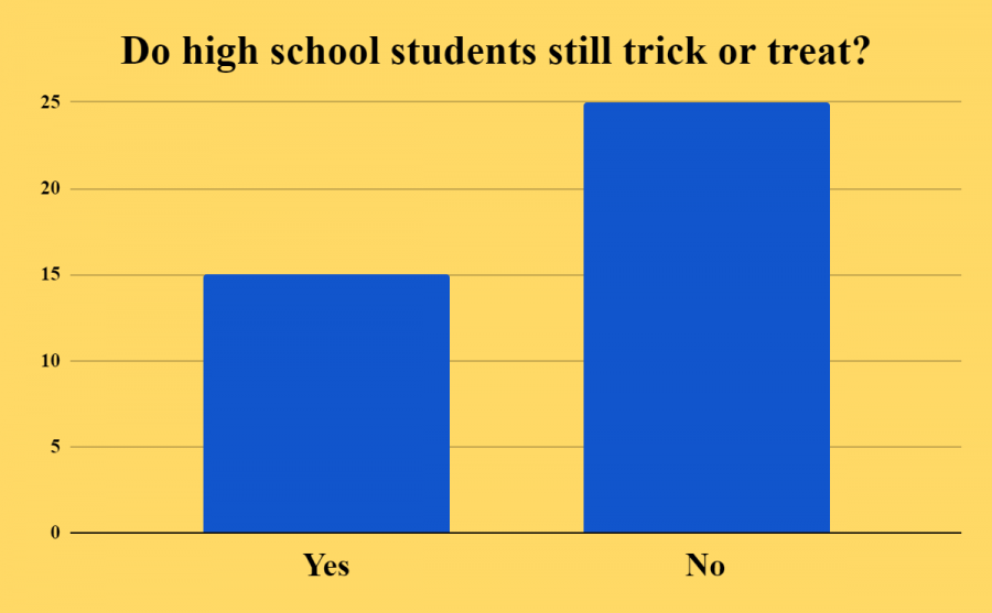 A poll of 45 students at WS indicate that one can be too old to go trick-or-treating, but that doesn’t stop everyone.
