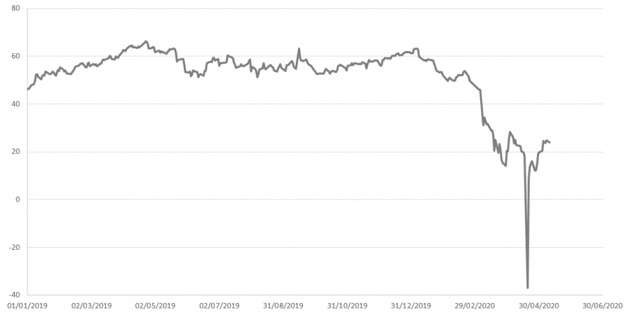 WTI Futures on April 20, 2020.