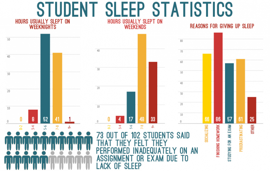 This 2013 graph showcases how students’ sleep is impacted and how it affects academic performance. The highest reason for lack of sleep is the amount of homework they receive.