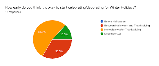 A sample of 15 students responded to this poll, showing that most of them begin celebrating winter holidays after Thanksgiving.