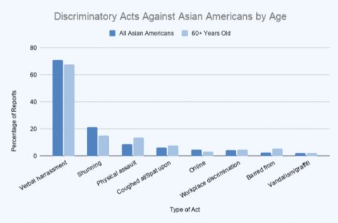Statistics show that verbal harassment is the most common form of hate faced by the Asian elderly. To help the Asian community, consider visiting a few resources, supporting small Asian businesses, donating, and spreading the word. Visit the @wshs.aasa Instagram for such resources and posts highlighting the work of Asian-American entertainers, artists, authors, and activists.
