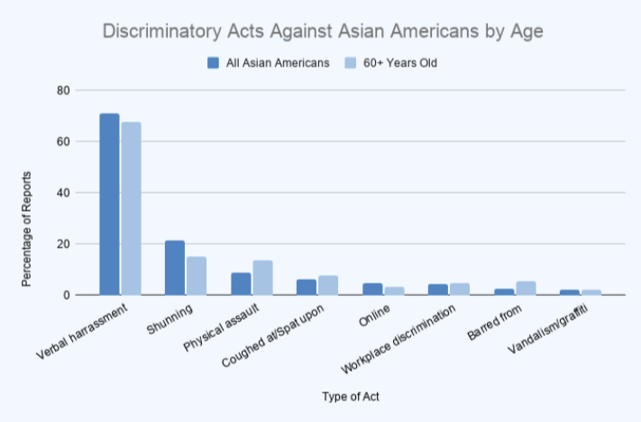 Statistics+show+that+verbal+harassment+is+the+most+common+form+of+hate+faced+by+the+Asian+elderly.+To+help+the+Asian+community%2C+consider+visiting+a+few+resources%2C+supporting+small+Asian+businesses%2C+donating%2C+and+spreading+the+word.+Visit+the+%40wshs.aasa+Instagram+for+such+resources+and+posts+highlighting+the+work+of+Asian-American+entertainers%2C+artists%2C+authors%2C+and+activists.