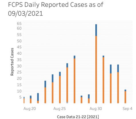 FCPS COVID-19 Health Metrics Dashboard is updated daily and shows reported case numbers categorized by color, orange is students, blue is staff, and grey is an outside visitor.
