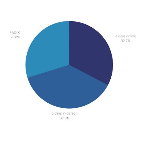 A pie chart demonstrates the almost equal three-way split between the learning environment preferences. 5 days in-person comes first, a close second with 4 days online, and hybrid comes in last.