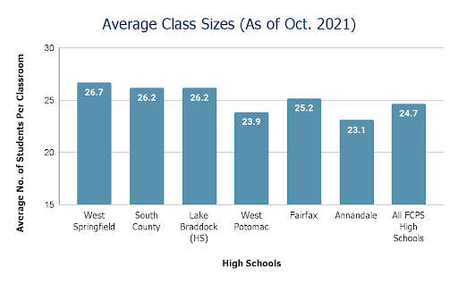 These two charts compare WS’s student population and average class sizes with those of other high schools in the area according to FCPS’s public school profiles. The school has the highest average class size despite not having the largest student population.