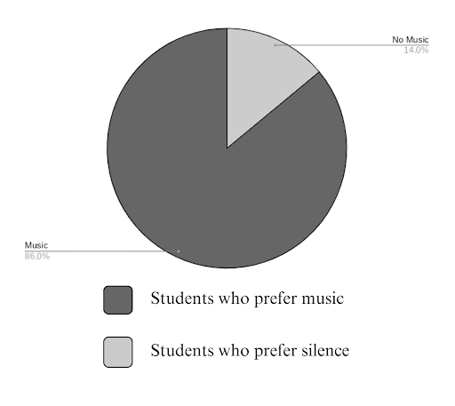 As pictured, 86% of students polled prefer music during studying, while 14% prefer to not.