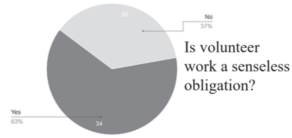 In a poll conducted on @wsoracle’s Instagram page, 63% of respondents considered volunteer work to be a senseless obligation while 37% disagreed with this opinion.