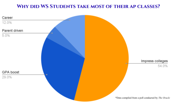 The divide: AP classes